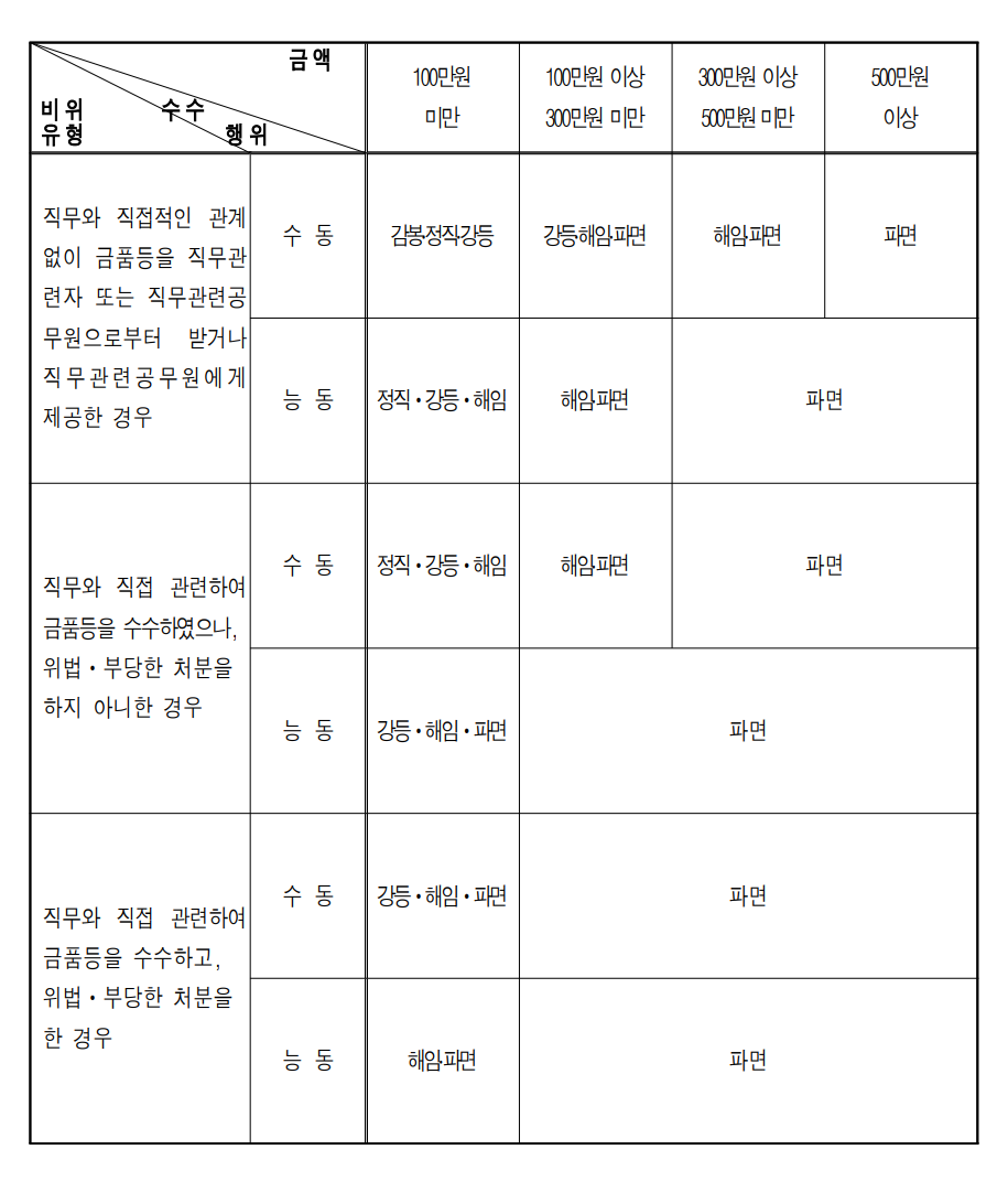 금품등 수수 금지 위반 징계양정기준